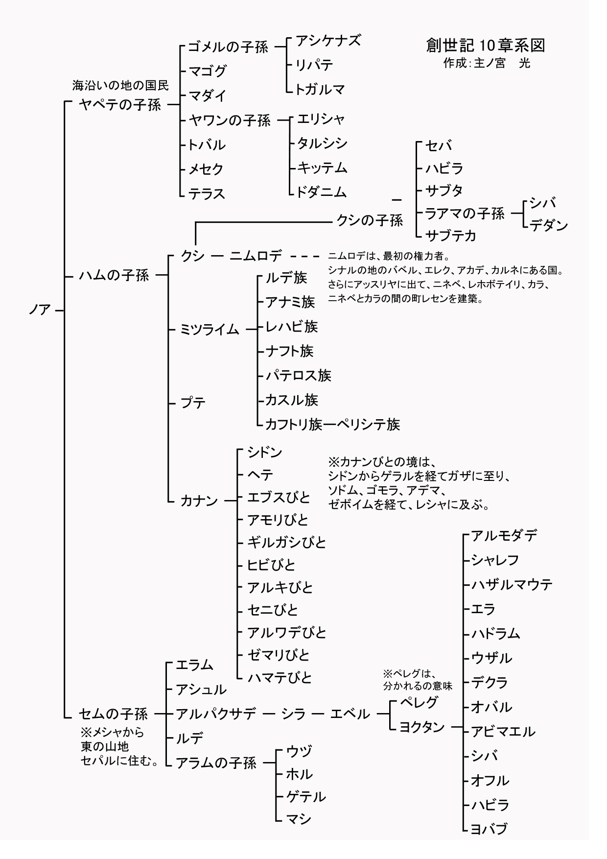 創世記10章 系図 聖書資料館