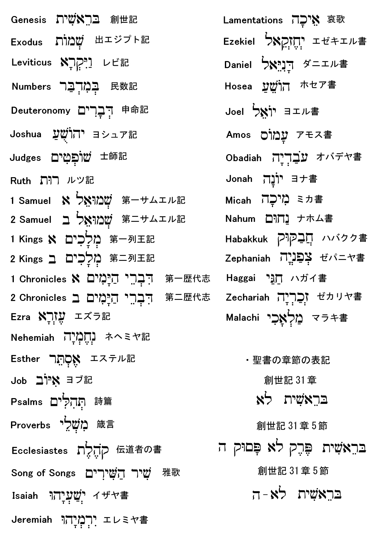 聖書の巻名 英語、ヘブライ語、日本語: 聖書資料館