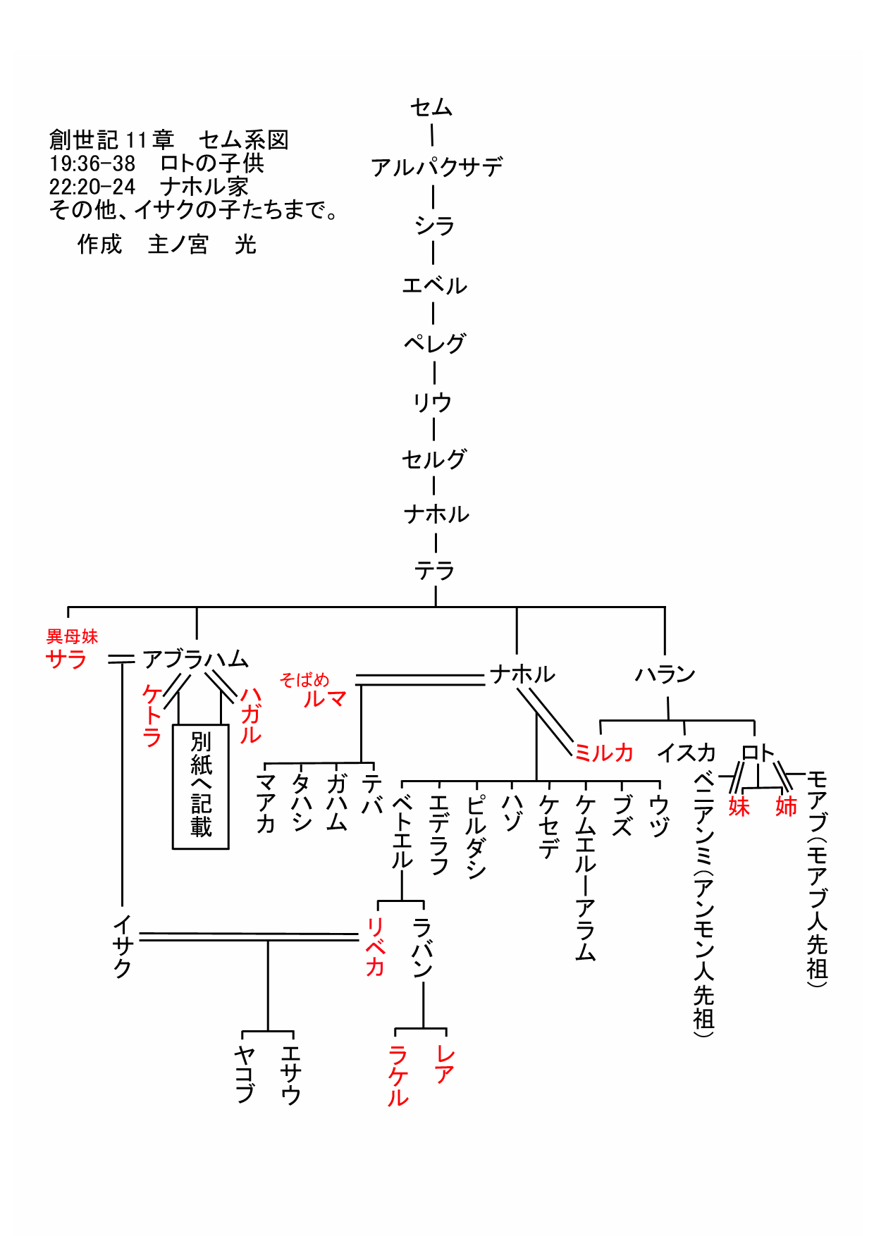 創世記 アブラハム親族系図 聖書資料館